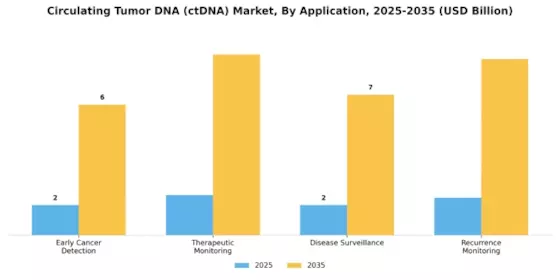 Circulating Tumor Dna Market Segment Image 0