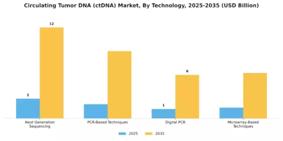 Circulating Tumor Dna Market Segment Image 1
