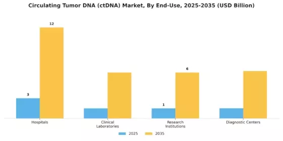 Circulating Tumor Dna Market Segment Image 2