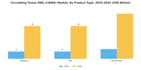 Circulating Tumor Dna Market Segment Image 3