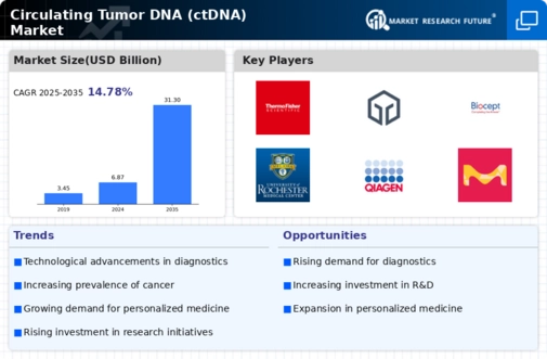 Circulating Tumor Dna Market Infographic