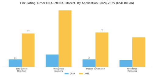Circulating Tumor Dna Market Segment Image 0