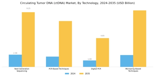 Circulating Tumor Dna Market Segment Image 1