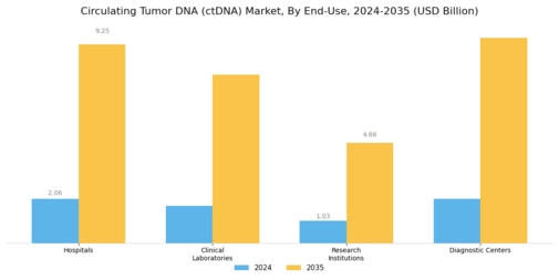 Circulating Tumor Dna Market Segment Image 2