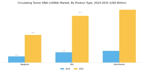 Circulating Tumor Dna Market Segment Image 3