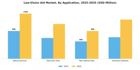 Low-Vision Aid Market Segment Image 0