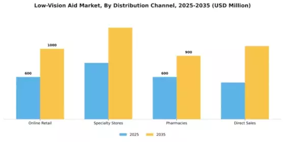 Low-Vision Aid Market Segment Image 1