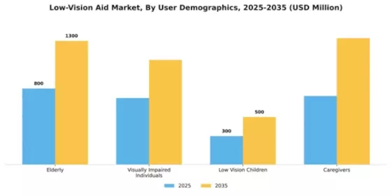 Low-Vision Aid Market Segment Image 4