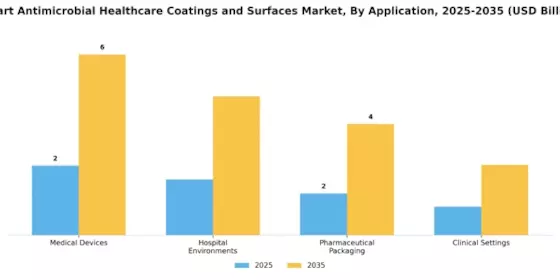 Smart Antimicrobial Healthcare Coatings Surfaces Market Segment Image 0