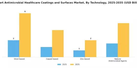 Smart Antimicrobial Healthcare Coatings Surfaces Market Segment Image 2