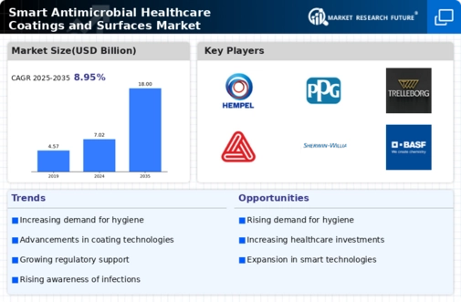 Smart Antimicrobial Healthcare Coatings Surfaces Market Infographic