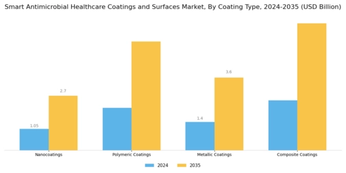 Smart Antimicrobial Healthcare Coatings Surfaces Market Segment Image 1