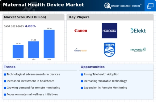 Maternal Health Device Market Infographic