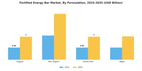 Fortified Energy Bar Market Segment Image 1