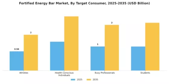 Fortified Energy Bar Market Segment Image 2