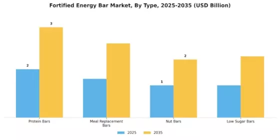 Fortified Energy Bar Market Segment Image 3