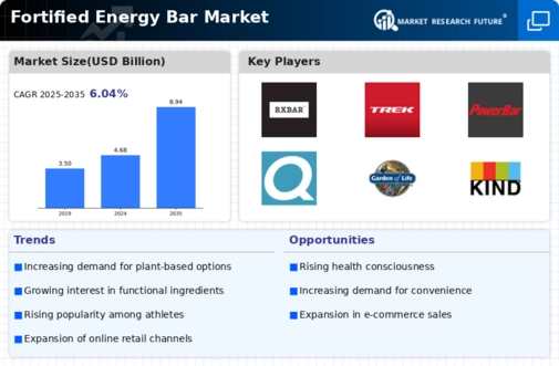 Fortified Energy Bar Market Infographic