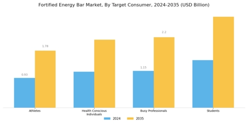 Fortified Energy Bar Market Segment Image 1