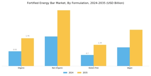 Fortified Energy Bar Market Segment Image 3