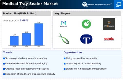 Medical Tray Sealer Market Infographic