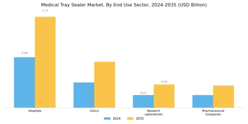 Medical Tray Sealer Market Segment Image 3