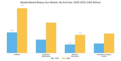 Needle Based Biopsy Gun Market Segment Image 1