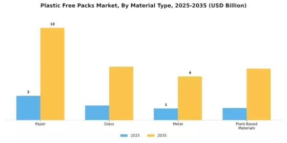 Plastic Free Packs Market Segment Image 0