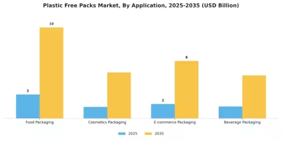 Plastic Free Packs Market Segment Image 1