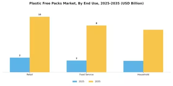 Plastic Free Packs Market Segment Image 2
