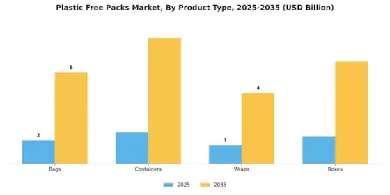 Plastic Free Packs Market Segment Image 3