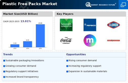Plastic Free Packs Market Infographic