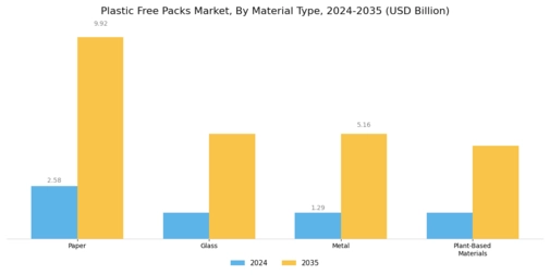 Plastic Free Packs Market Segment Image 0