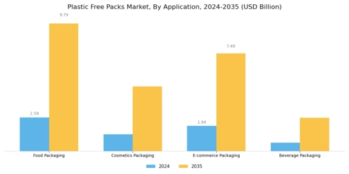 Plastic Free Packs Market Segment Image 1
