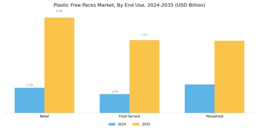 Plastic Free Packs Market Segment Image 2
