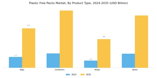 Plastic Free Packs Market Segment Image 3