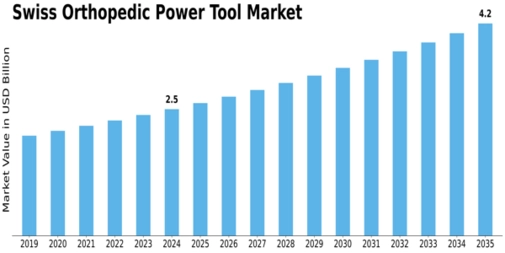Swiss Orthopedic Power Tool Market Size
