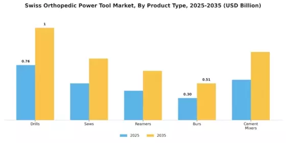 Swiss Orthopedic Power Tool Market Segment Image 1