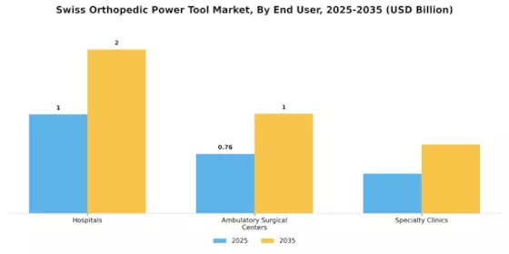 Swiss Orthopedic Power Tool Market Segment Image 3