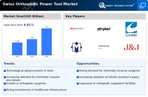 Swiss Orthopedic Power Tool Market Infographic
