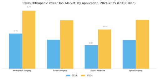 Swiss Orthopedic Power Tool Market Segment Image 0