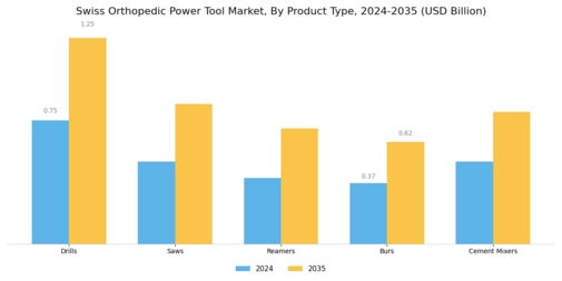 Swiss Orthopedic Power Tool Market Segment Image 1