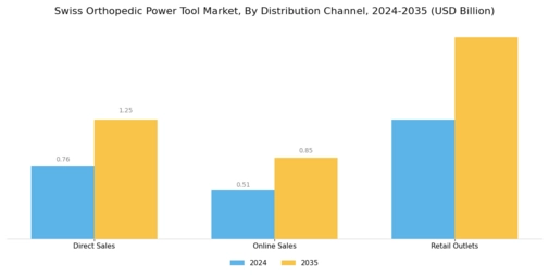 Swiss Orthopedic Power Tool Market Segment Image 2