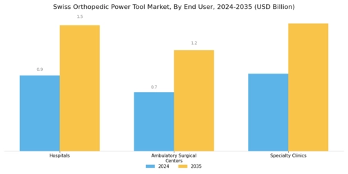 Swiss Orthopedic Power Tool Market Segment Image 3