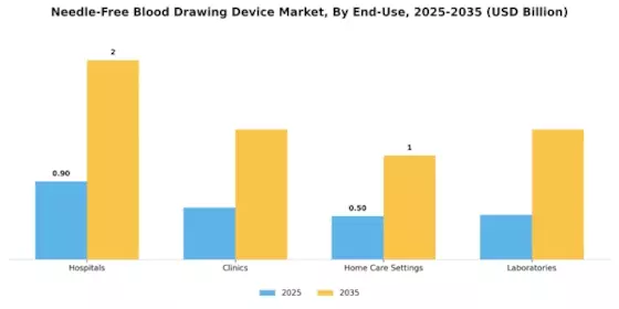 Needle Free Blood Drawing Device Market Segment Image 2