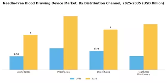 Needle Free Blood Drawing Device Market Segment Image 3