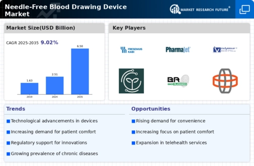 Needle Free Blood Drawing Device Market Infographic