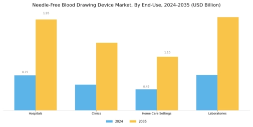 Needle Free Blood Drawing Device Market Segment Image 2