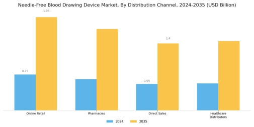 Needle Free Blood Drawing Device Market Segment Image 3
