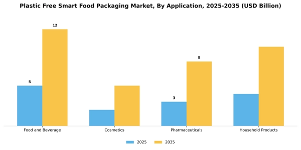 Plastic Free Smart Food Packaging Market Segment Image 0