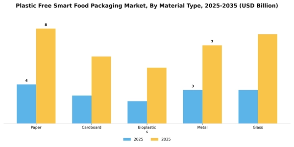 Plastic Free Smart Food Packaging Market Segment Image 2